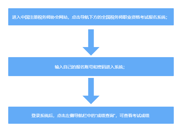 稅務(wù)師考試多少分及格查詢流程