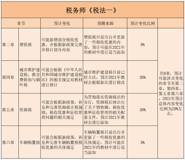 2021年稅務(wù)師教材什么時(shí)候出來