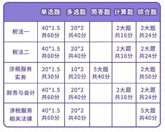 稅務師考試題型分值