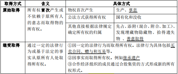 中級經(jīng)濟師知識點所有權