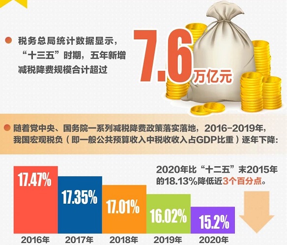 2021年两会关于减税降费