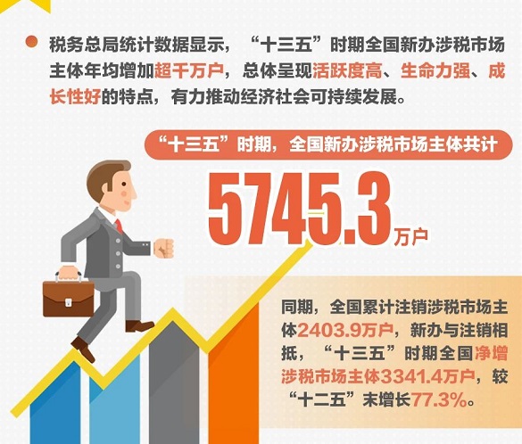 全国新办涉税市场主体净增33414万户,创业活力有效激发