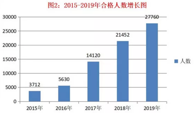 税务师通过率