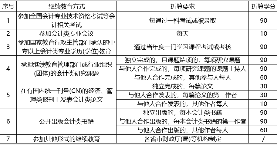 会计继续教育