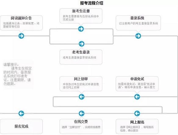 税务师考试报名流程