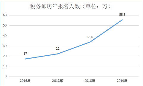 稅務(wù)師沒人考