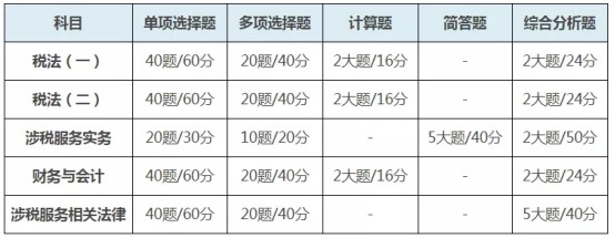 稅務(wù)師考試分值分布