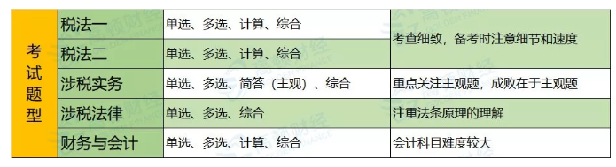 税务师考试题型