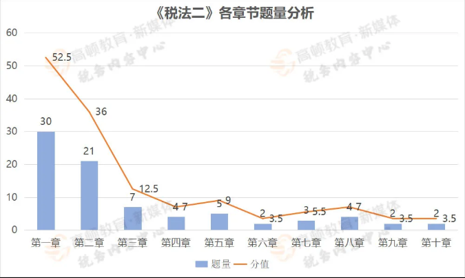 税务师《税法二》考情分析