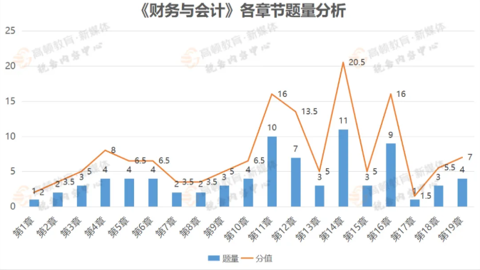 税务师《财务与会计》考情分析