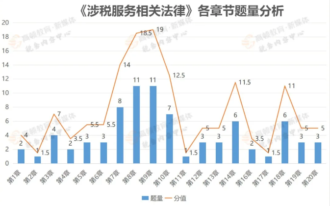稅務(wù)師《涉稅服務(wù)相關(guān)法律》考情分析