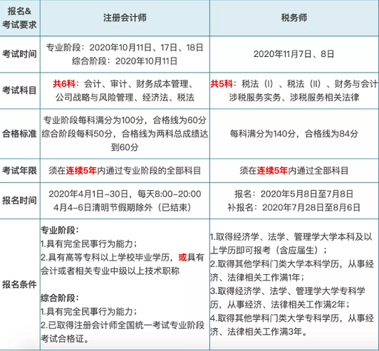 注冊會計(jì)師與稅務(wù)師同時(shí)備考