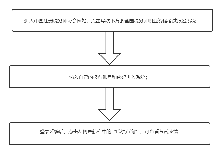 税务师成绩查询