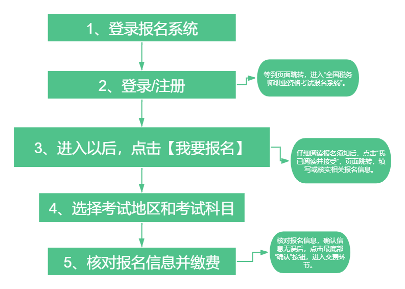 税务师报考条件怎么报