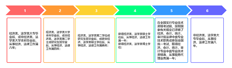 注冊稅務(wù)師報(bào)名條件