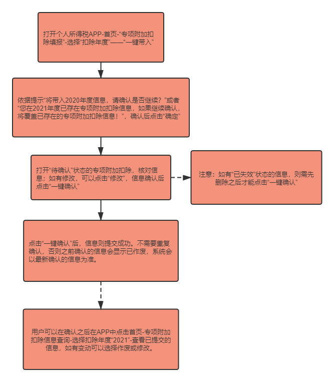 2021個稅專項附加扣除確認