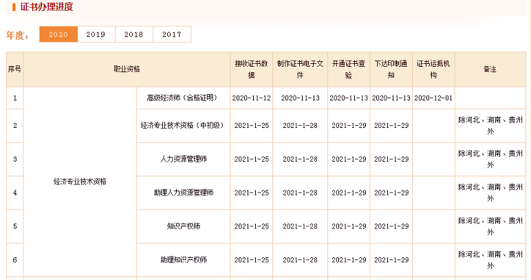 中级经济师什么时候拿证