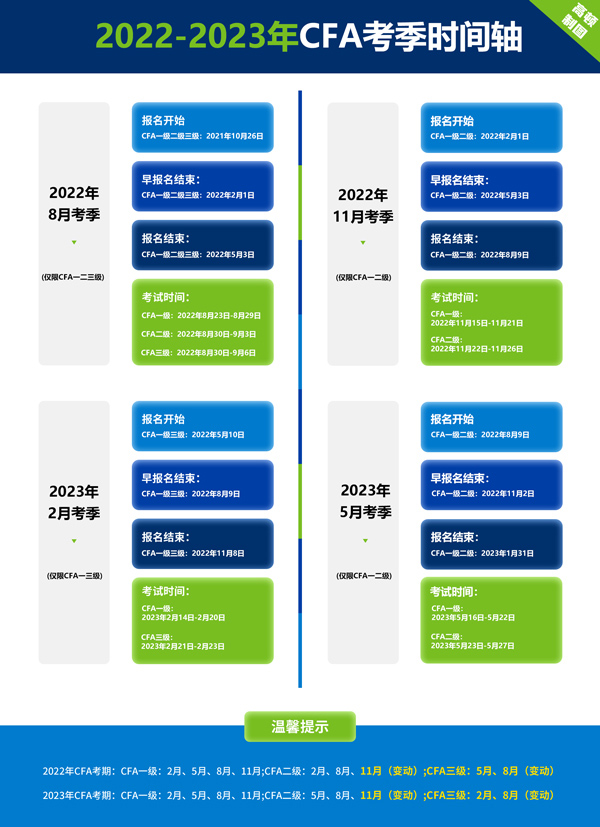 2022-2023年CFA考季時間軸