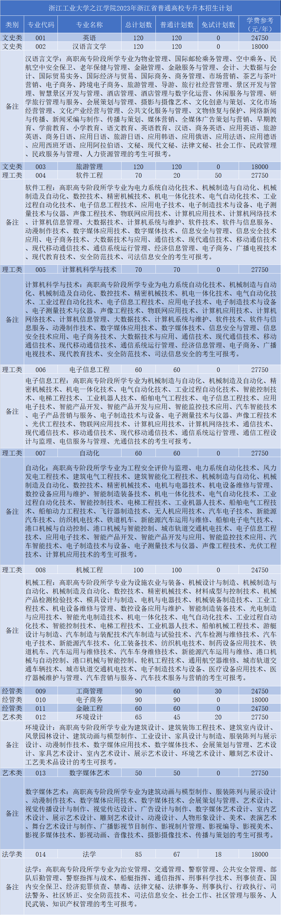 專升本招生計(jì)劃