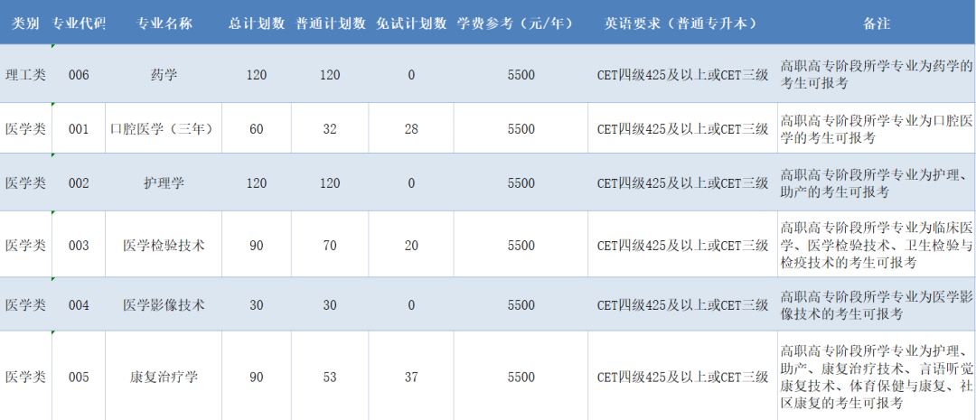 專升本招生計(jì)劃