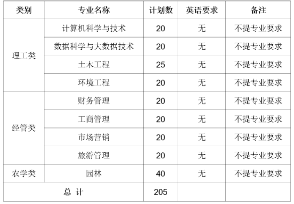 專升本招生計劃