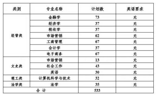 专升本招生计划