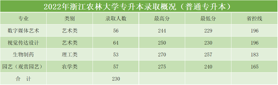 专升本分数线