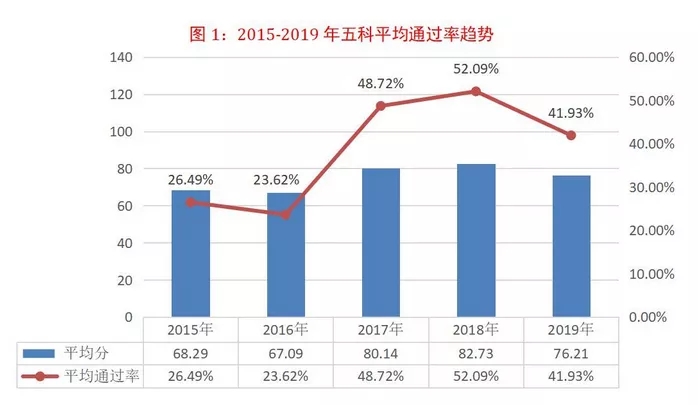 税务师通过率