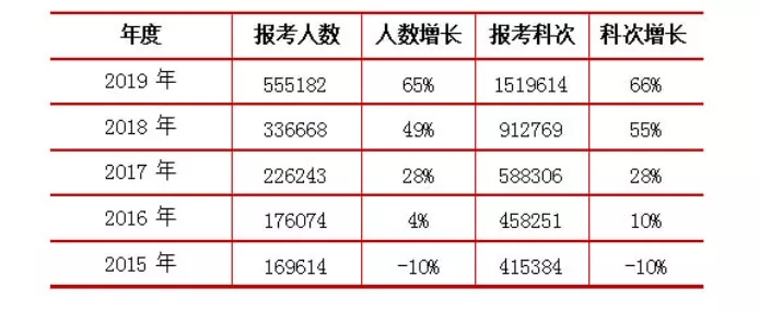 税务师报考人数