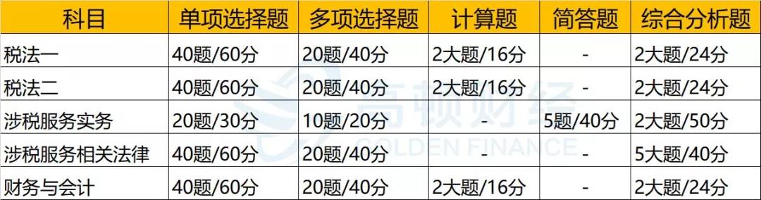 2020稅務(wù)師考試題型、題量