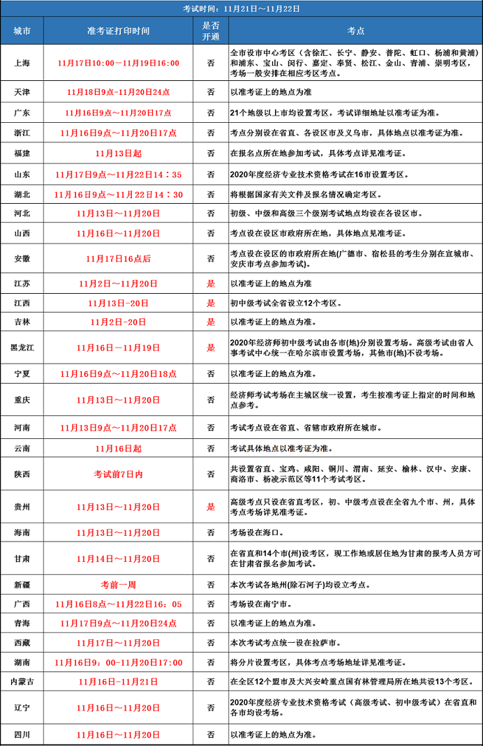 2020中级经济师各省份准考证打印时间最新汇总