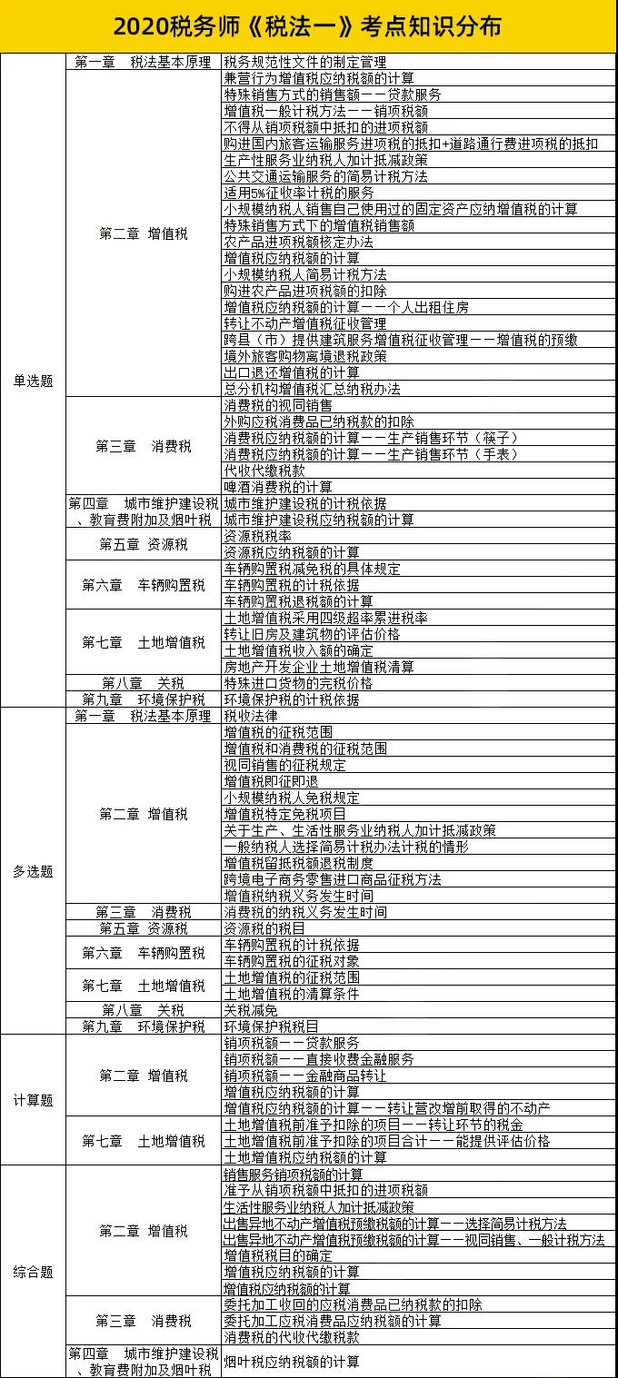 税务师考点知识点分布税法一