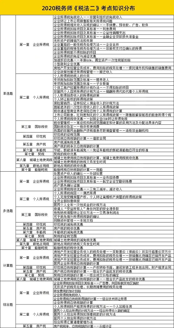 税务师考点知识点分布税法二