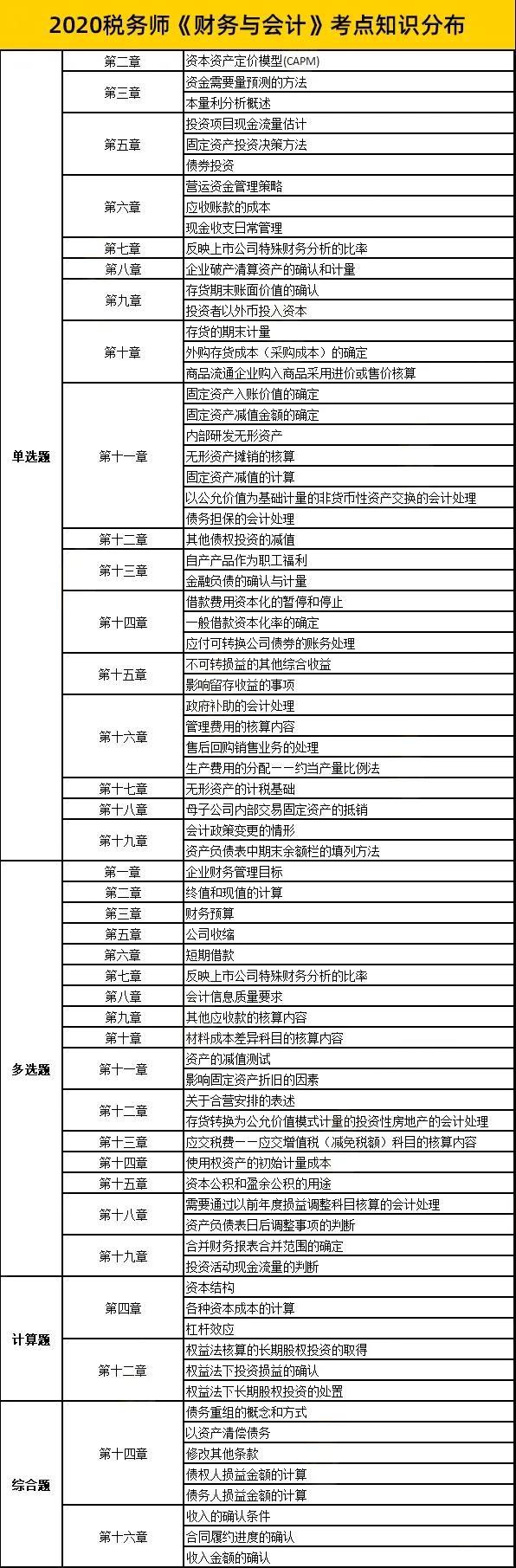 税务师考点知识点分布财务与会计