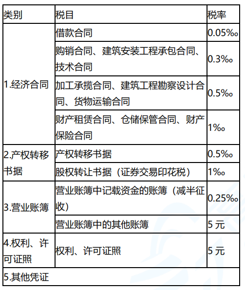 2020稅務(wù)師《稅法二》搶分考點(diǎn)：印花稅（第四章）