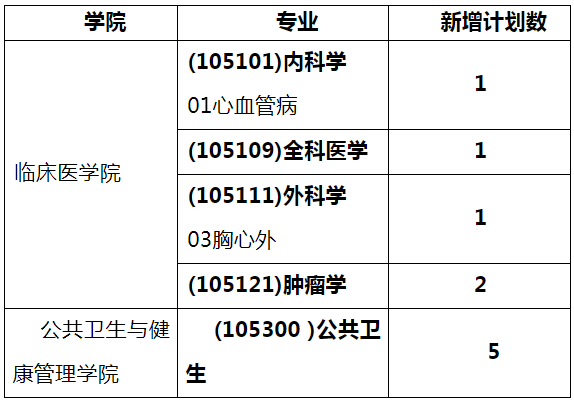 赣南医学院专业(医学类专业一览表)