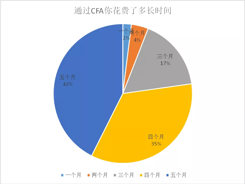 考cfa一定要报班吗？自学还是报班该如何选择