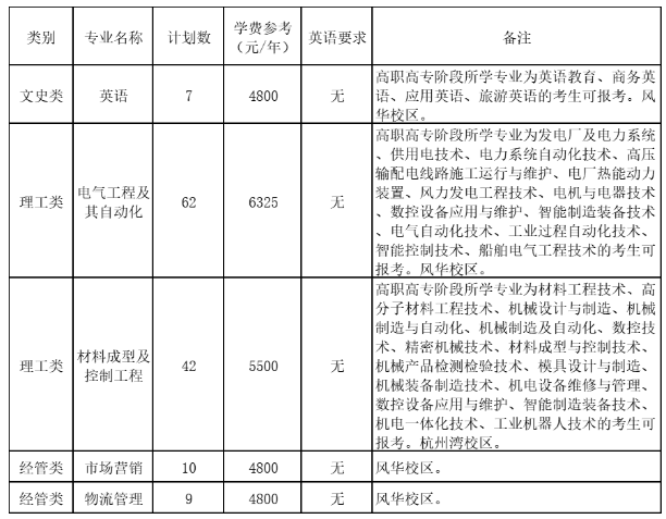 專升本招生計劃