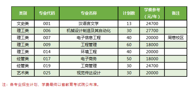 專升本招生計(jì)劃