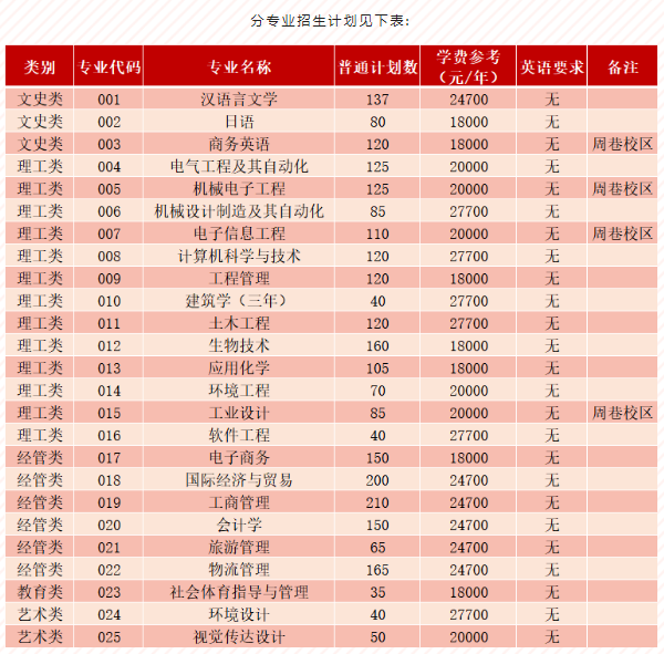 專升本招生計(jì)劃