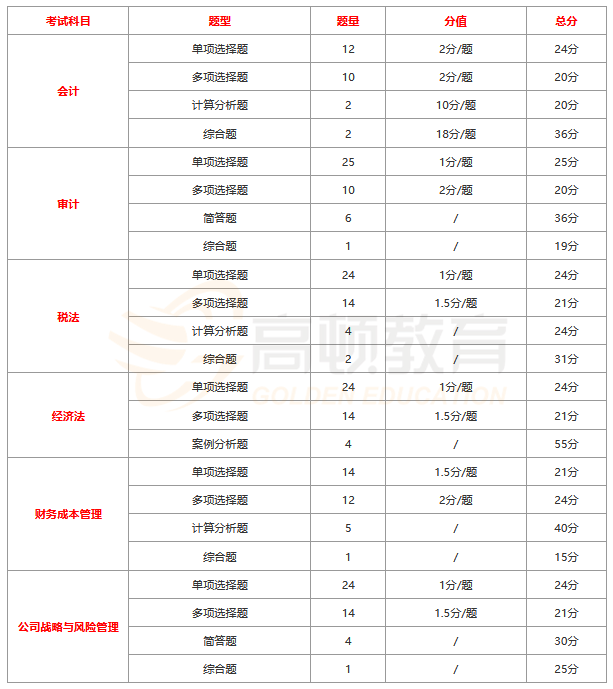 注會(huì)考試題型分?jǐn)?shù)