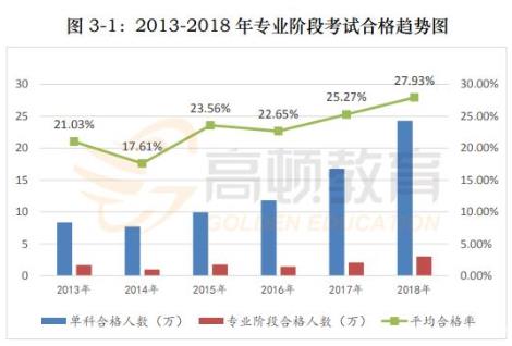 CPA考試歷年通過率