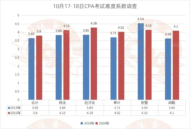 CPA各科目難度圖