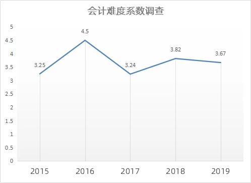 CPA難度