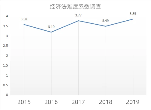 CPA難度