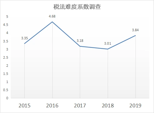 CPA難度