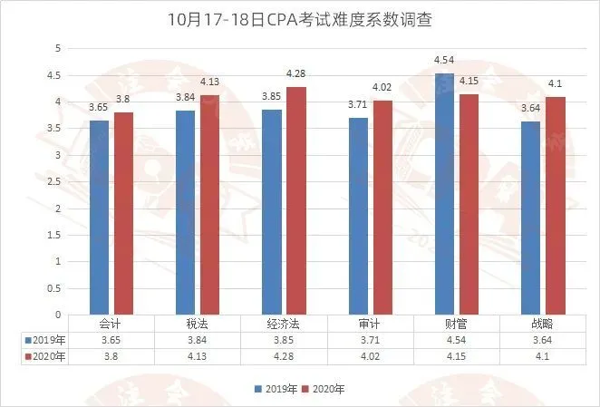 CPA難度