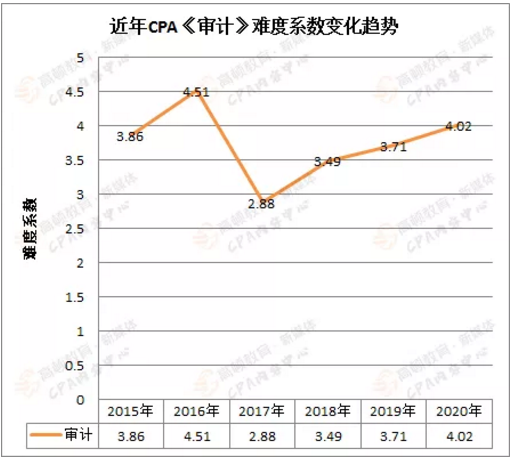 注會考試科目難度趨勢