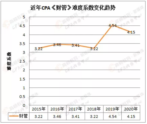 注會考試科目難度趨勢