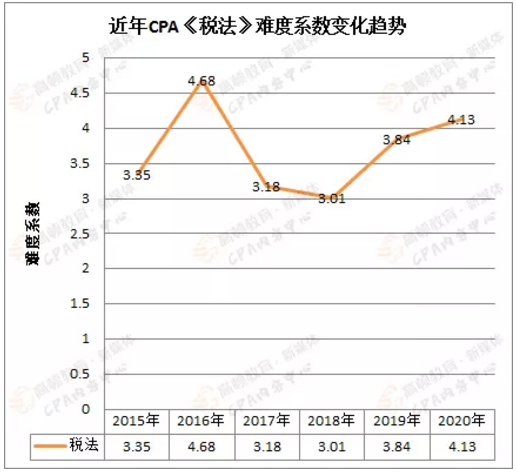 注會考試科目難度趨勢